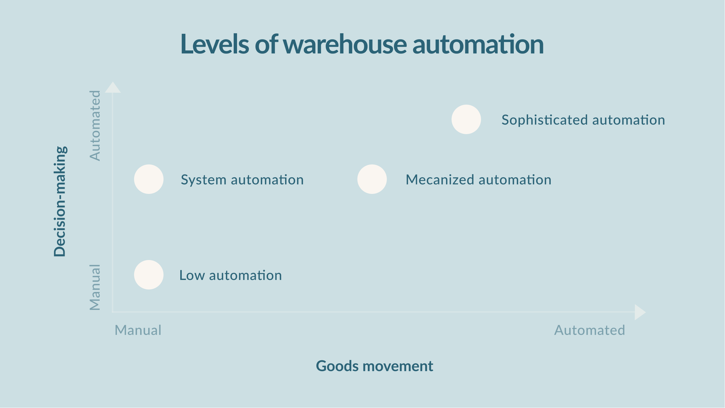 Levels of Warehouse Automation